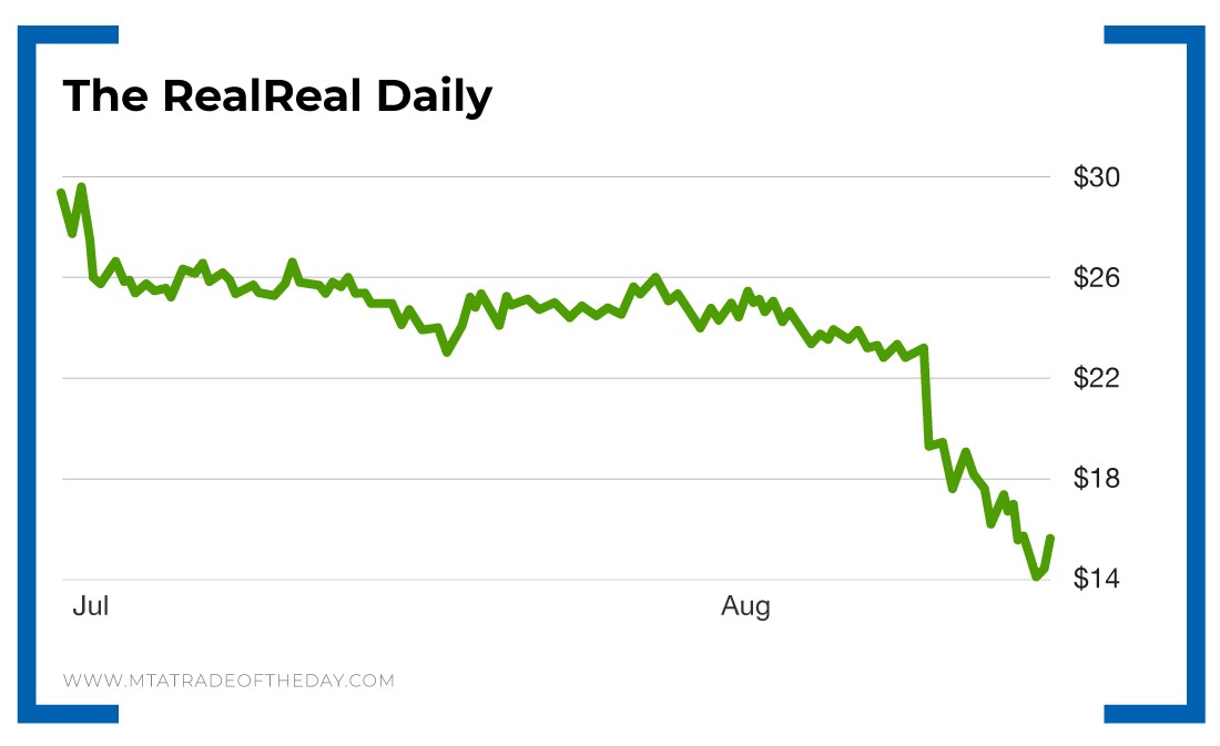 The Real Real Daily stock charters for July and August of 2019 shows a decline | Investment U 