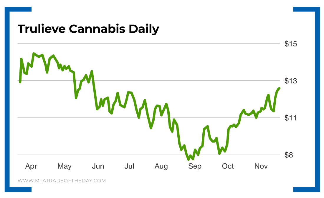 Trulieve Stock Chart