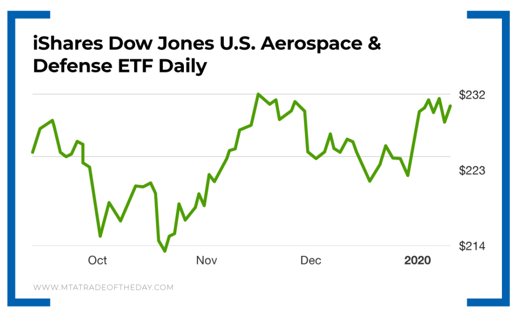 iShares U.S. Aerospace & Defense ETF Could Outperform Following a