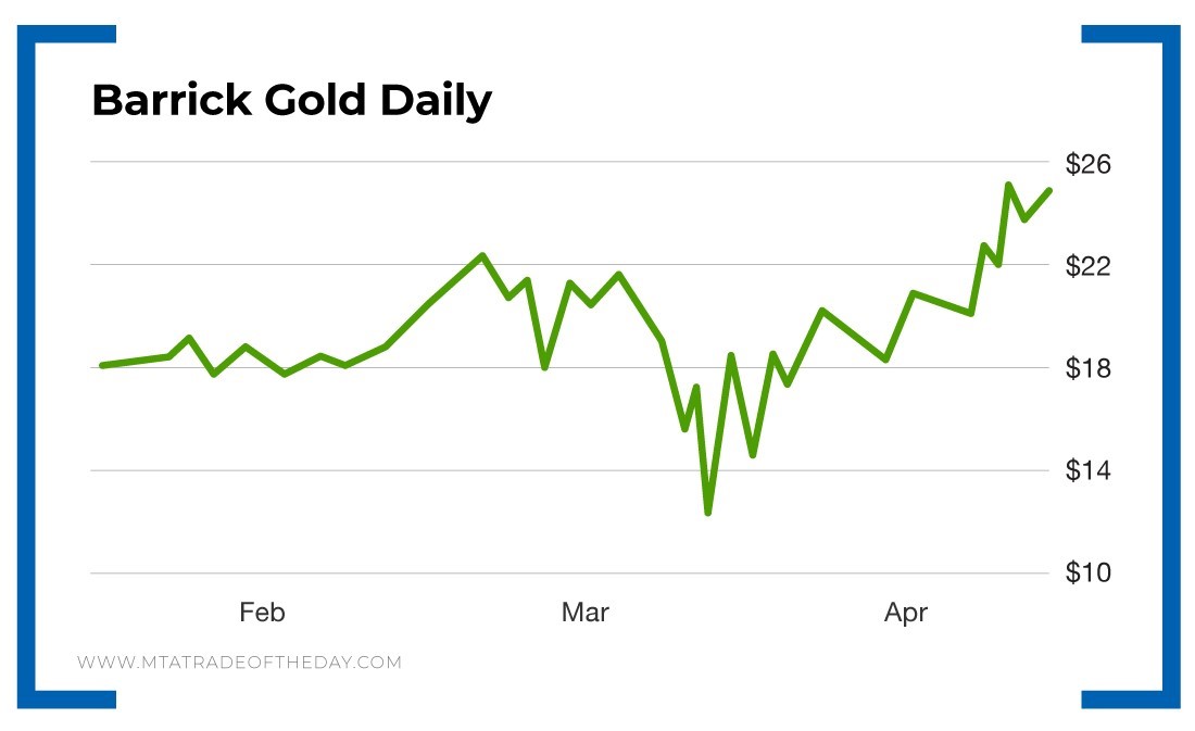 Barrick Gold stock is volatile but trades higher