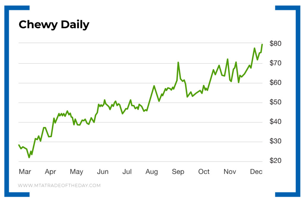 Double Play Pays Out on Chewy Trade of the Day