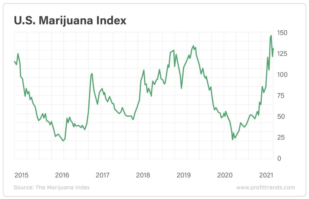 U.S. Marijuana Index