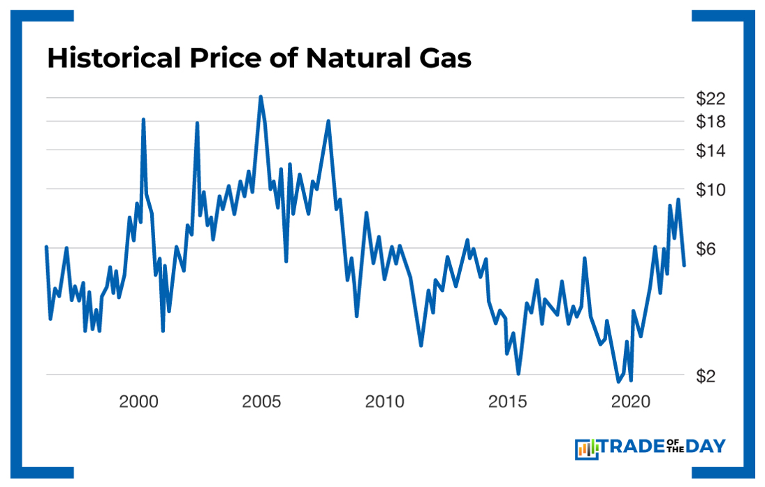 Chart: Historical Price of Natural Gas